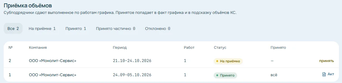 Экран «Приёмка объёмов»: сдача субподрядчика на приёмке и принятая, кнопка «принять»