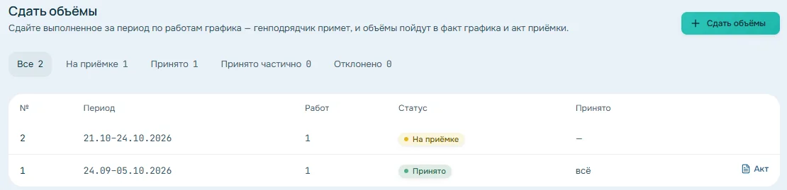 Кабинет субподрядчика «Сдать объёмы»: сдача на приёмке и принятая, ссылка на акт